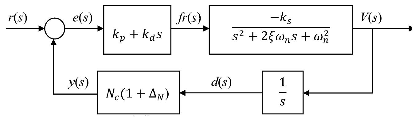 Block diagram of the edm gap control system [27]. it with a