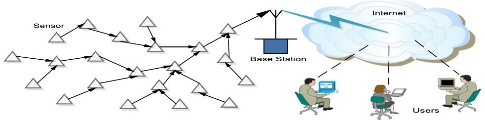 (PDF) A survey on data aggregation techniques in IoT sensor networks