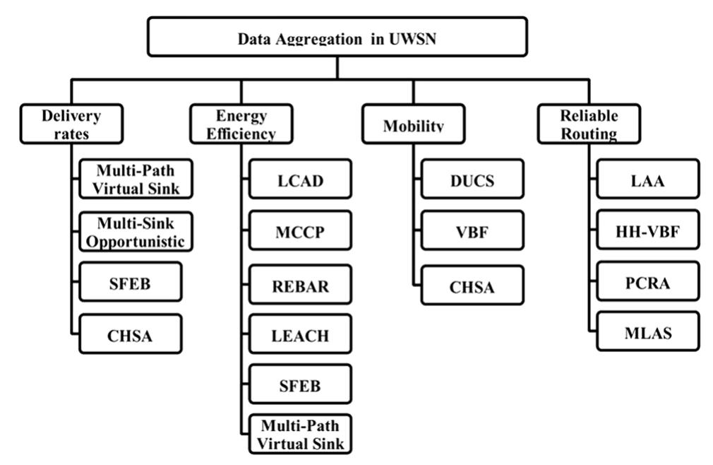 (PDF) A survey on data aggregation techniques in IoT sensor networks