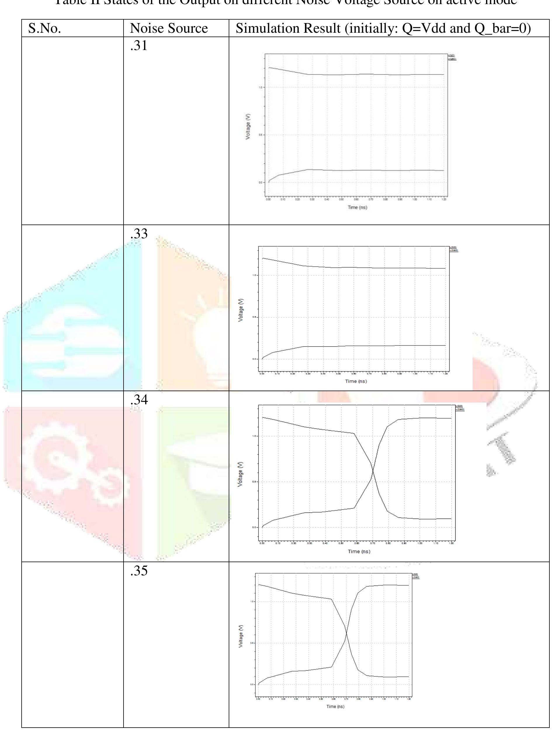 Figure 5 - Stability Analysis of SRAM on Trip Point