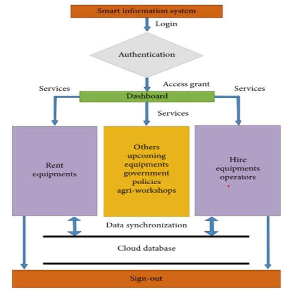 Farm Rentail System (PDF) AGRARYANS: Farm Equipment Rental System/Based on Agriculture