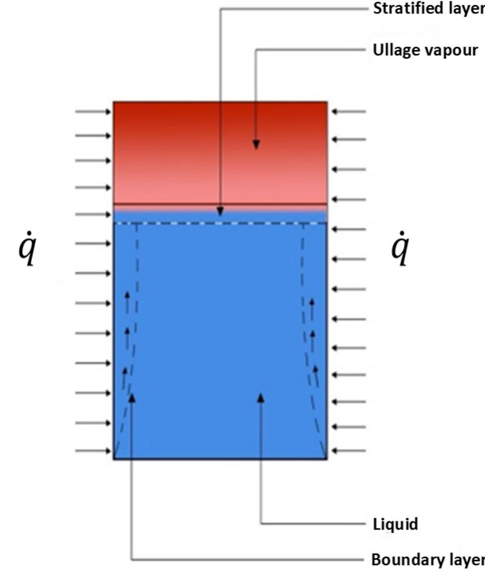 Schematic of thermal stratification phenomenon. to