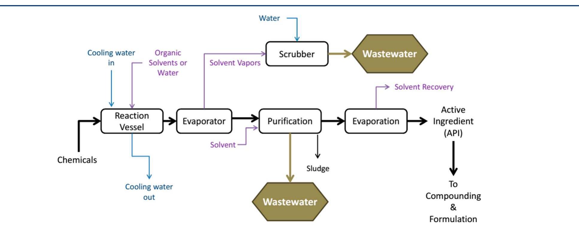 Process flow sheet diagram for the chemical synthesis