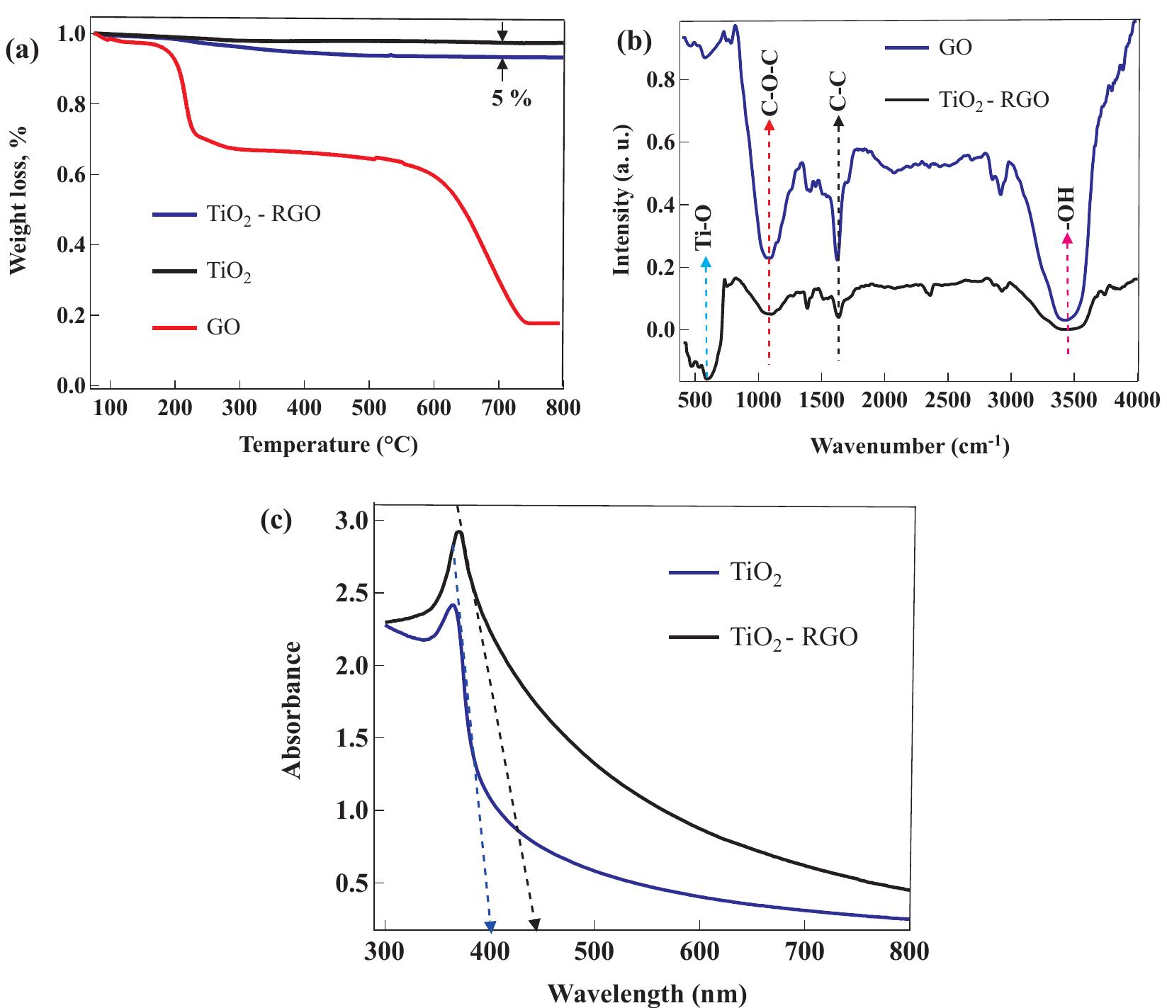 Figure 2 - from RGO–TiO2–ZnO composites: Synthesis,