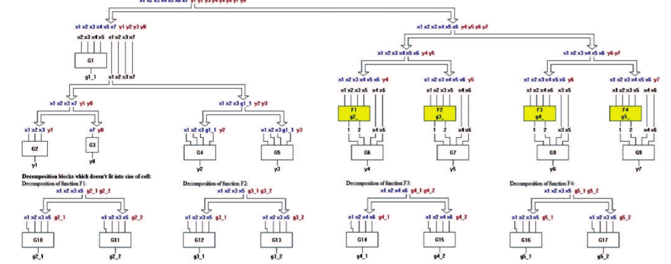 (PDF) Functional decomposition of combinational logic circuits with PKmin