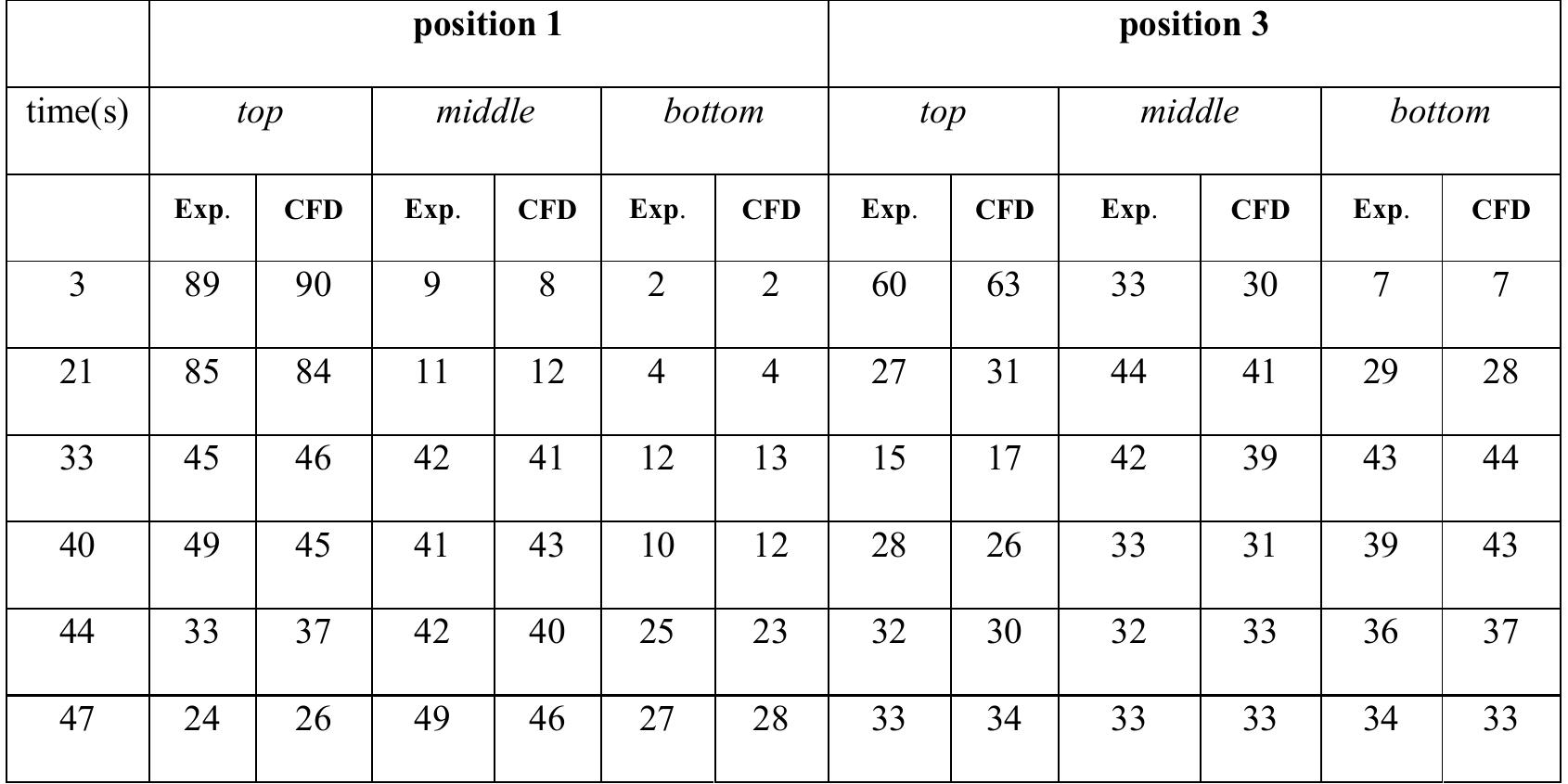 Jet Position Ccp (PDF) Experimental and CFD Studies on the Effect of the Jet Position on ...