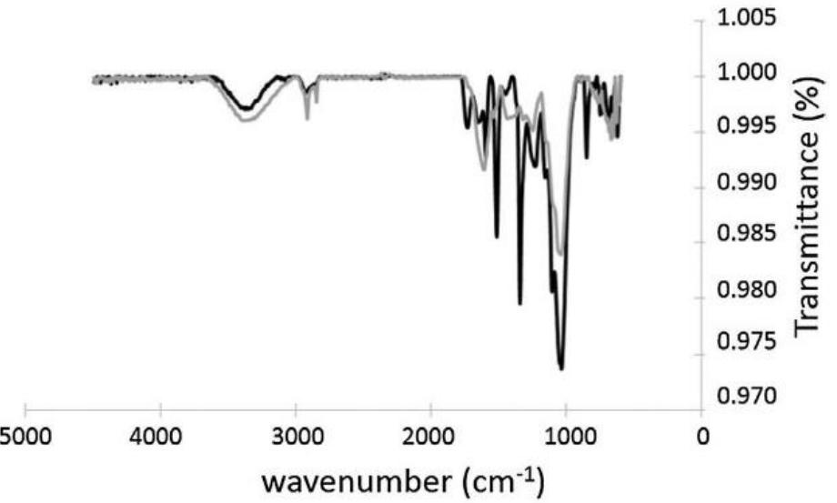 Atr-ftir spectra of natural (gray curve) and