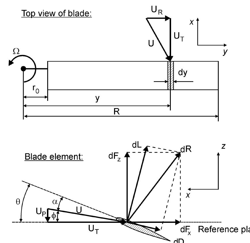 (PDF) Aeroelastic Investigation of Hingeless Helicopter Rotor in Hover