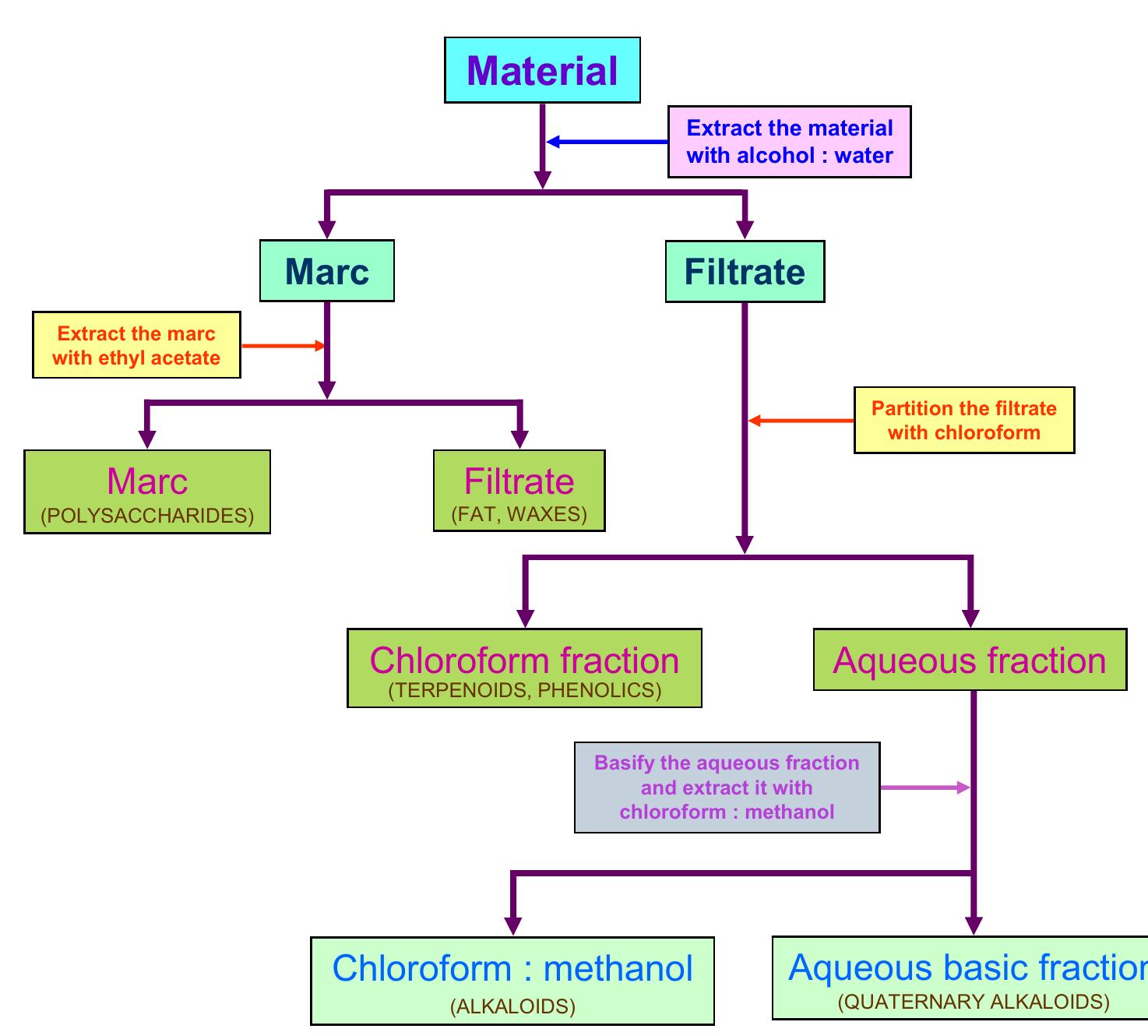 Isolation Method Chemistry General schematic diagram for isolation of chemical