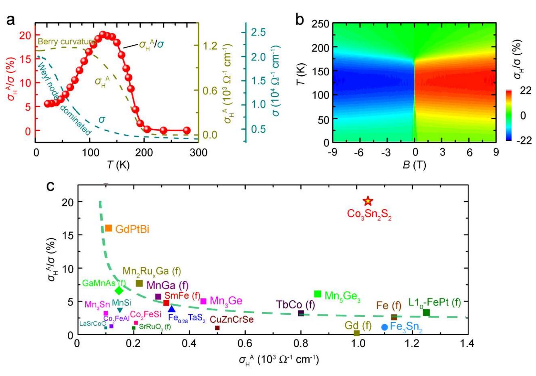 (PDF) Giant anomalous Hall effect in a ferromagnetic kagome-lattice ...