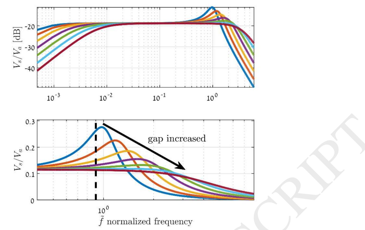 Figure 10 - from Inductive Displacement Sensors with a Notch