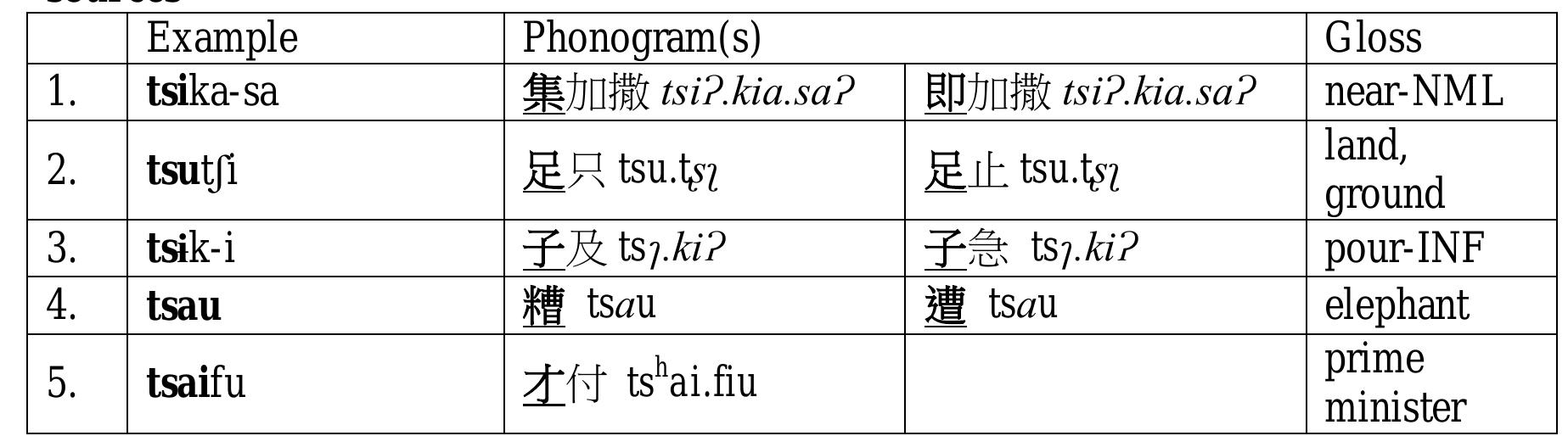 19 shows the examples of alveolar affricate in intervocalic