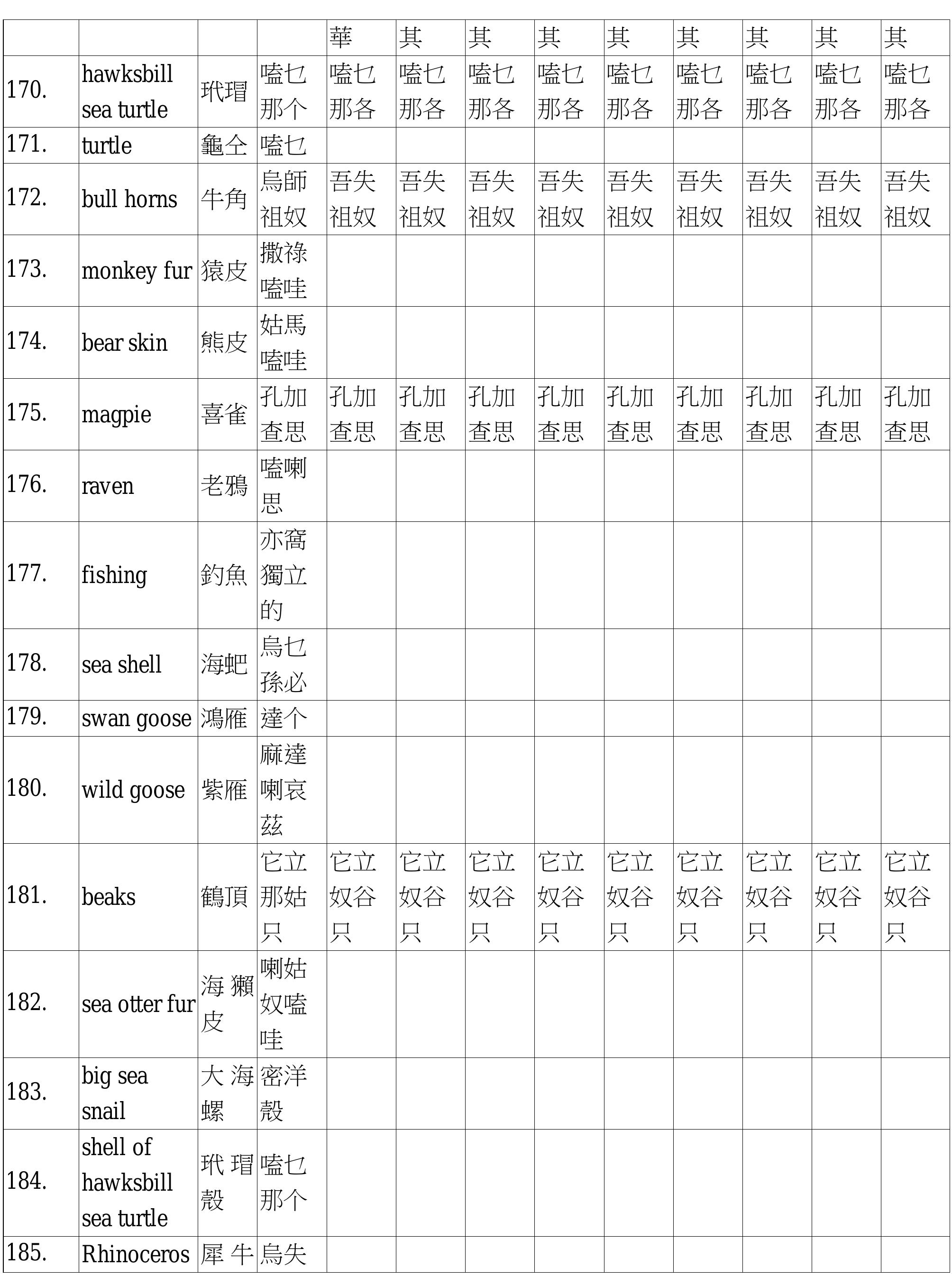 Table 239 - A Reconstruction of Old Okinawan: A Corpus-Based