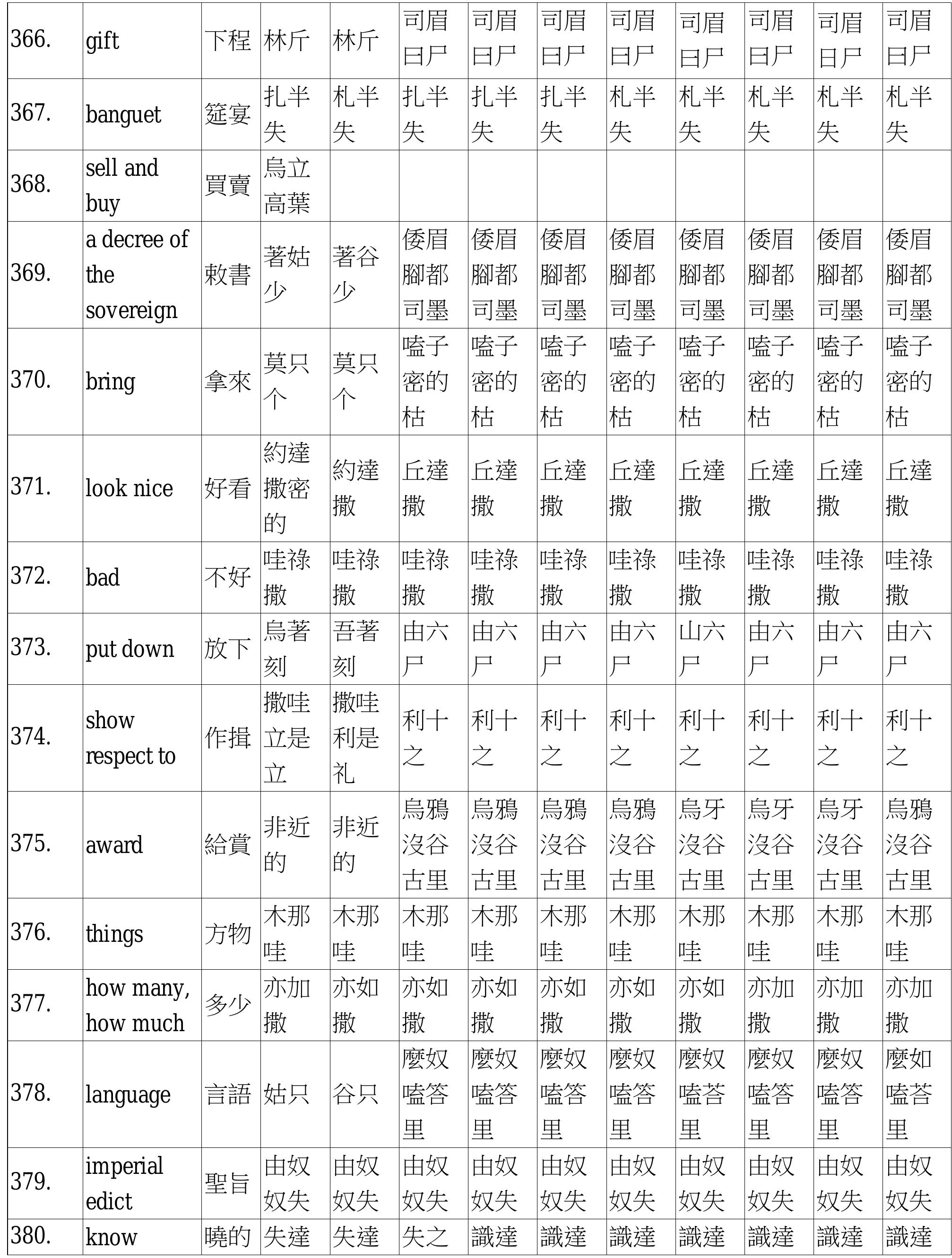Table 251 - A Reconstruction of Old Okinawan: A Corpus-Based
