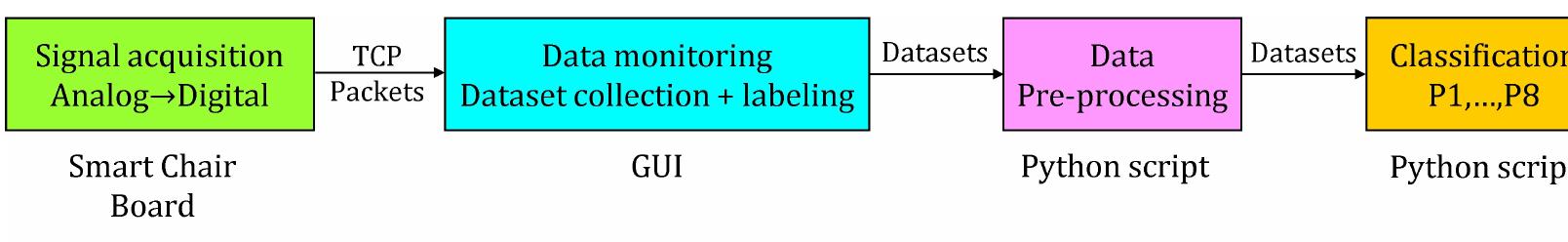 Sitter Algorithm (PDF) Development of a Smart Chair Sensors System and Classification of ...