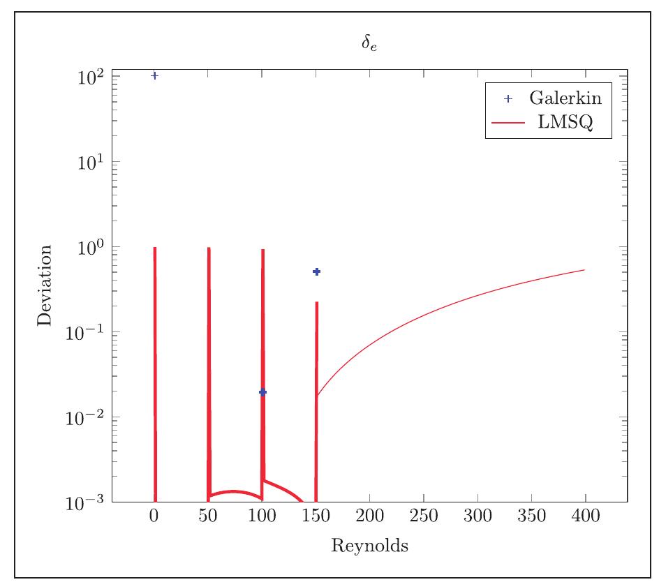 A Deviation Module (PDF) Model order reduction in aerodynamics: Review and applications