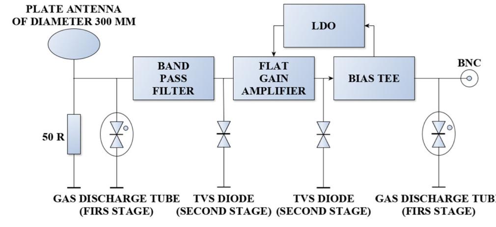 Block diagram of the antenna unit. fig. 4. plate antenna
