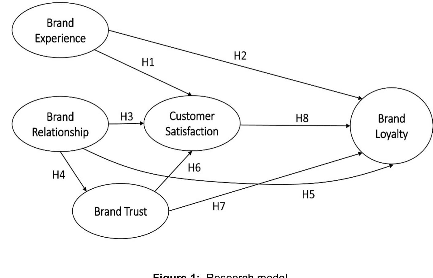 (PDF) The Effects of Experience and Brand Relationship to Brand ...