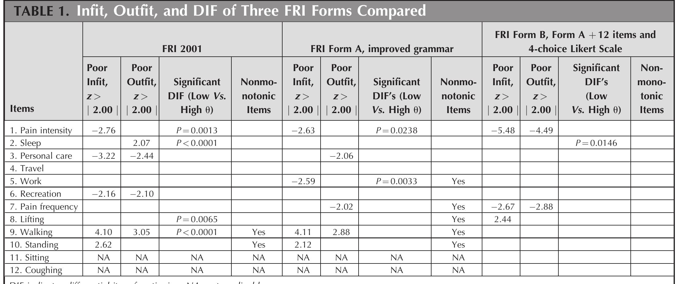 Functional Rating Index Form.pdf (PDF) The Functional Rating Index: 20 years of invalid measurement