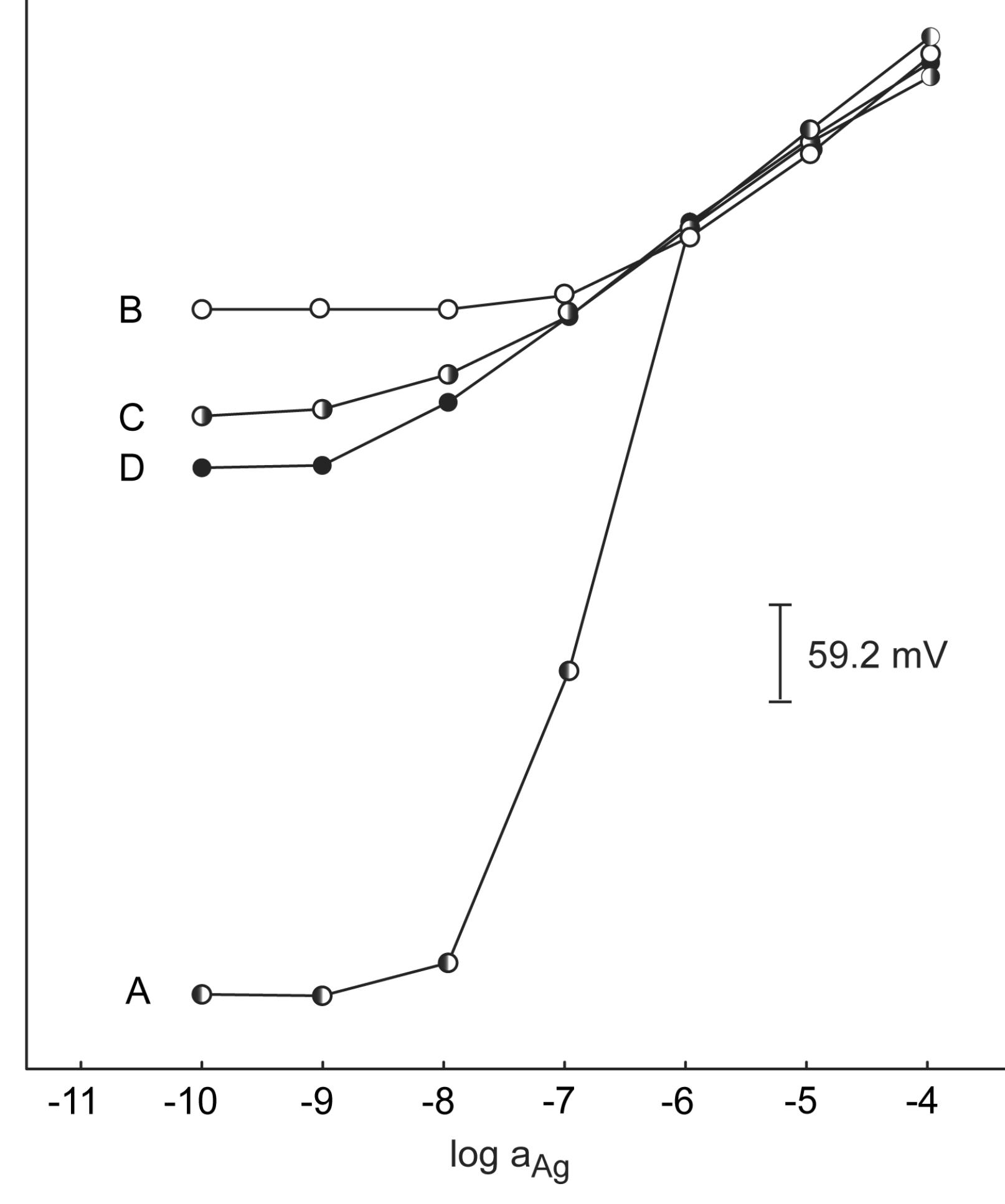 (PDF) Solid Contact Potentiometric Sensors for Trace Level Measurements