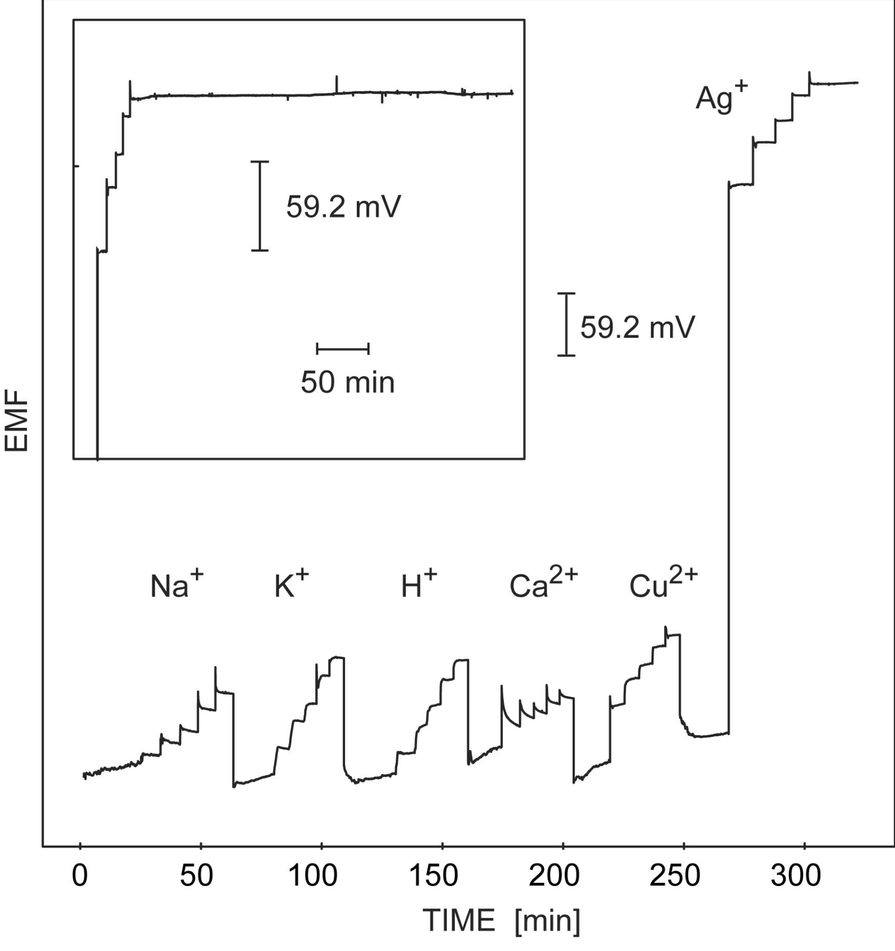 (PDF) Solid Contact Potentiometric Sensors for Trace Level Measurements