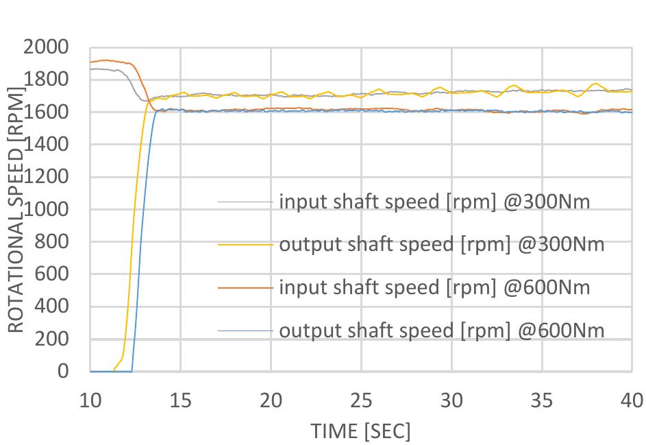 The input and output shaft speeds (under 300 and 600 n-m