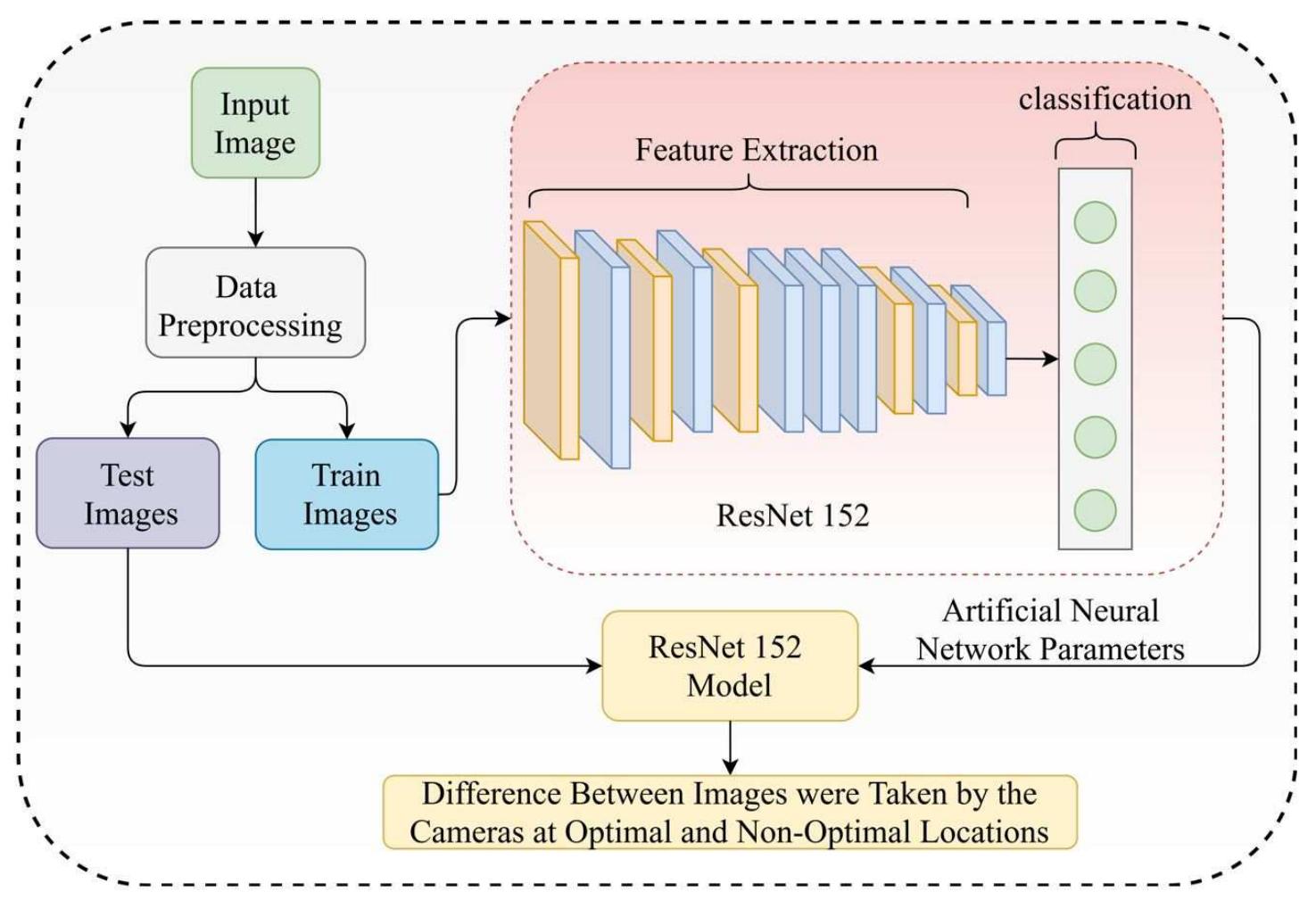 Algorithm Increasers Flowchart of the deep learning algorithm. layers increases