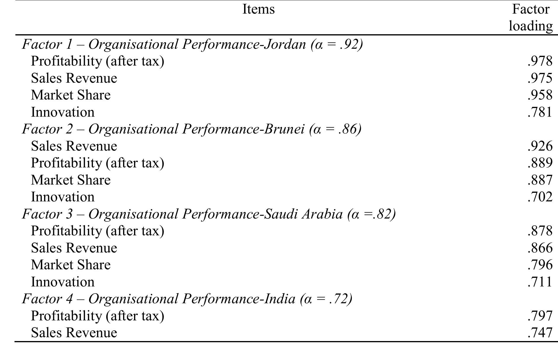 Objective Performance Data Table (PDF) Measuring Organizational Performance: A Case for Subjective Measures
