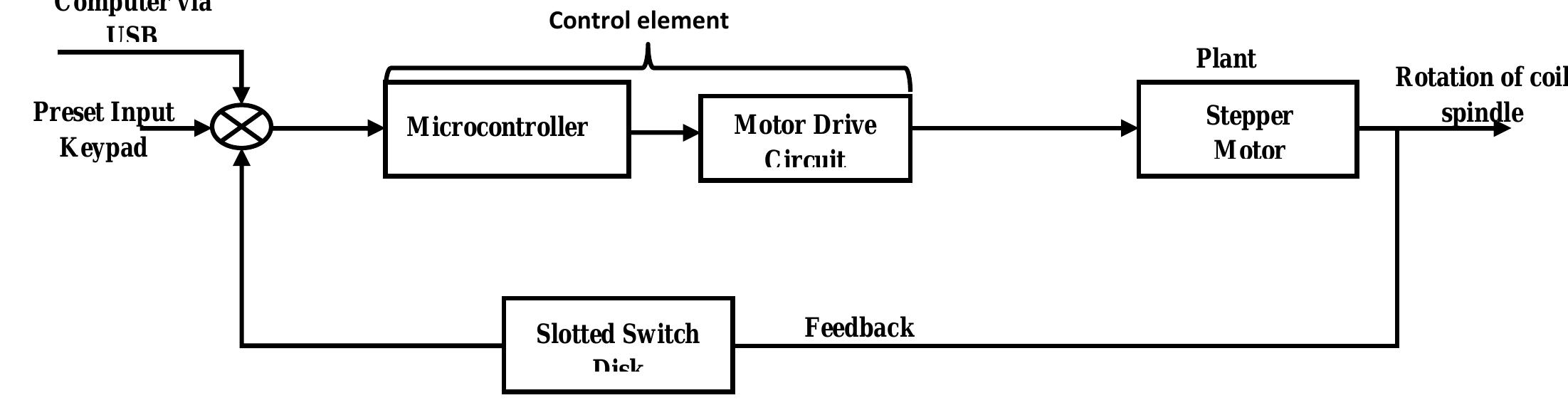 0: simple control block diagram depicting the design