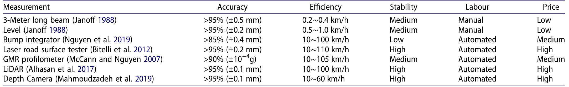(PDF) Mathematical insights into the relationship between pavement ...