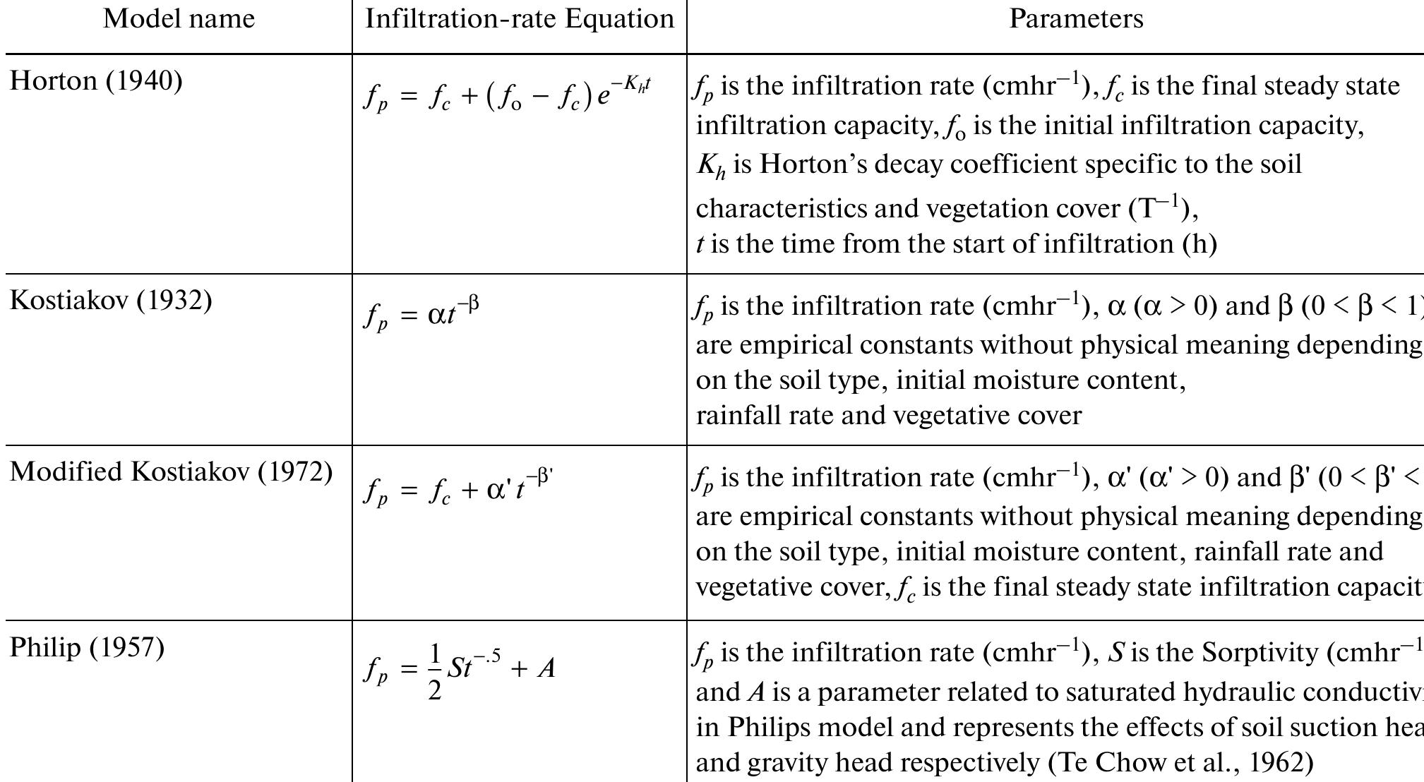 (PDF) Comparative Evaluation of Infiltration Models under Different ...