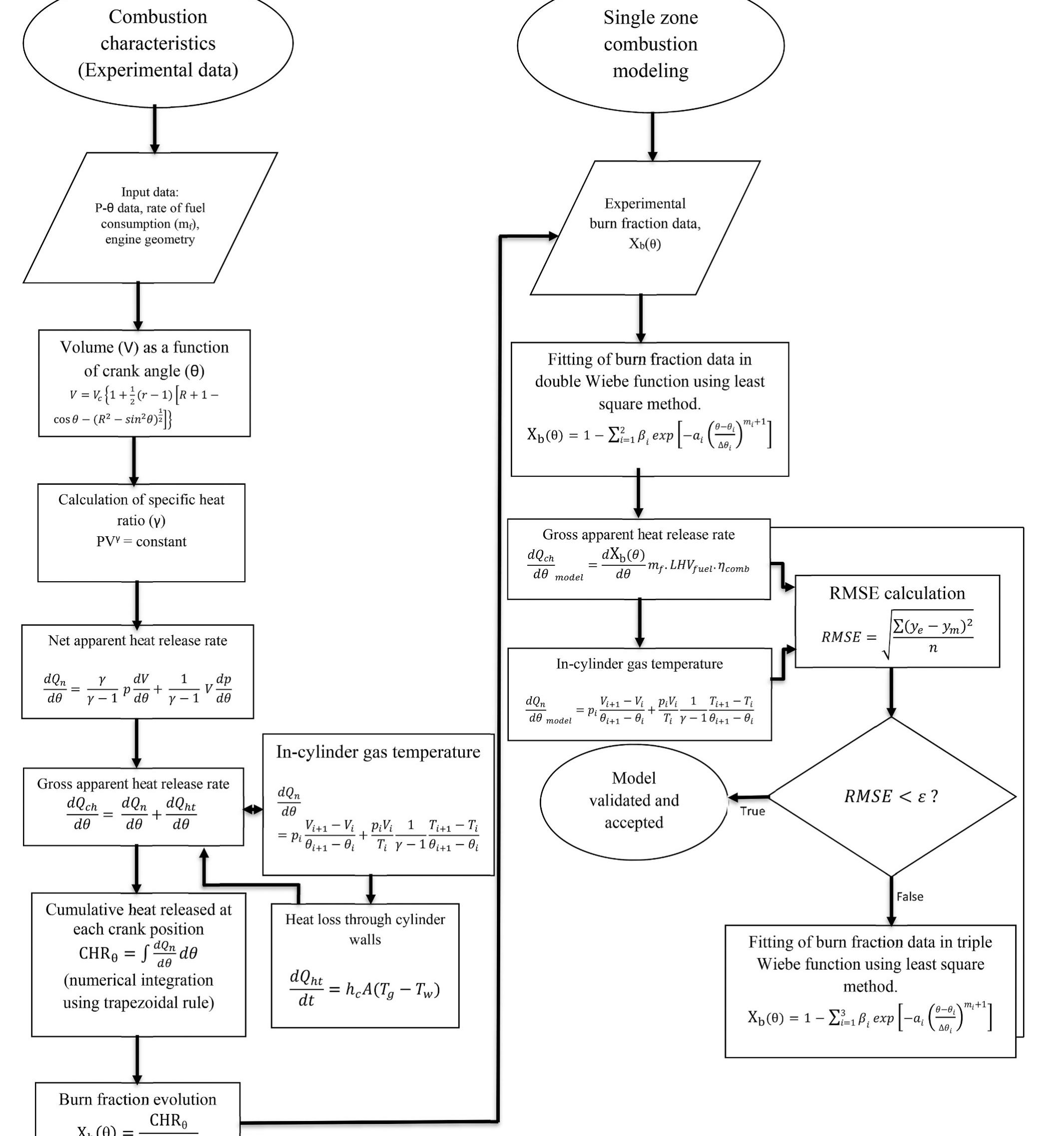 Flow chart of single zone combustion modeling.