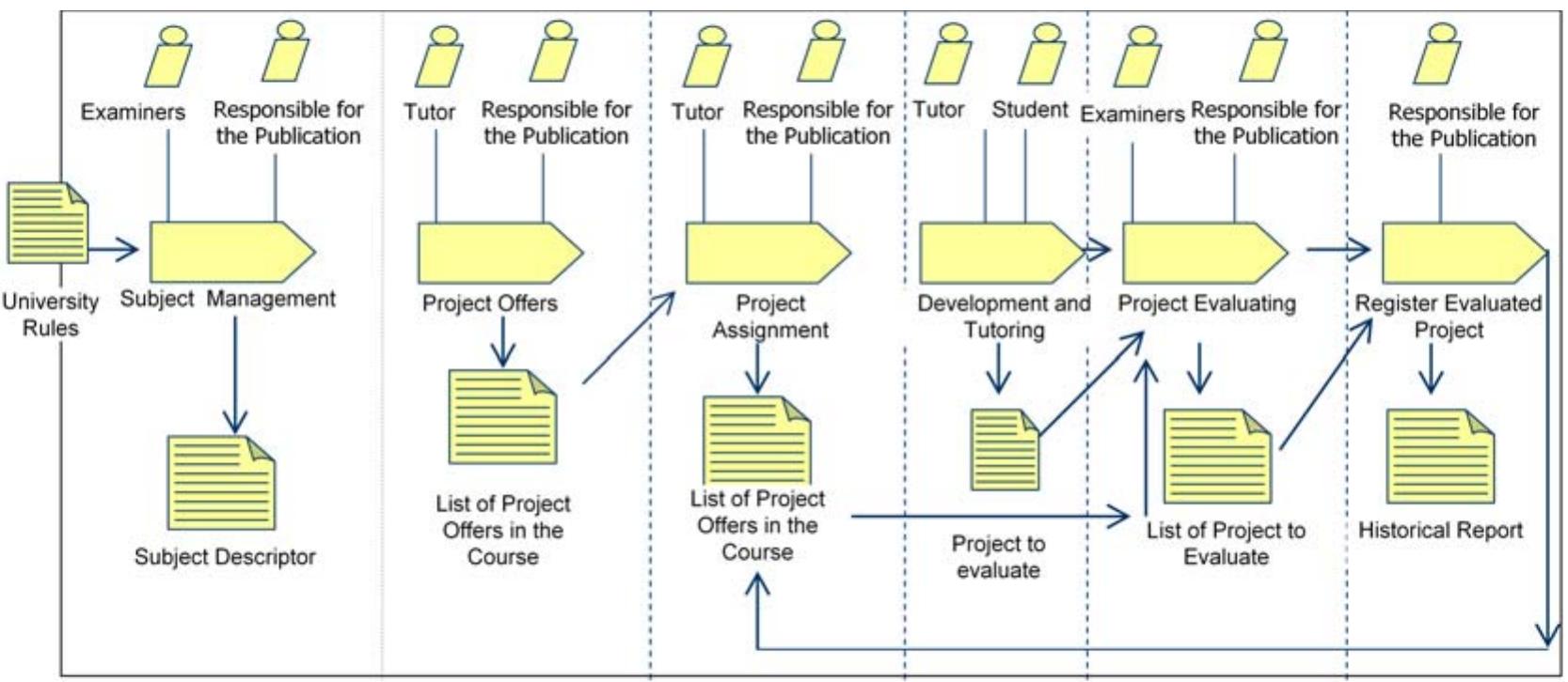 (PDF) An Innovative Moodle Final Project Management Module for Bachelor ...