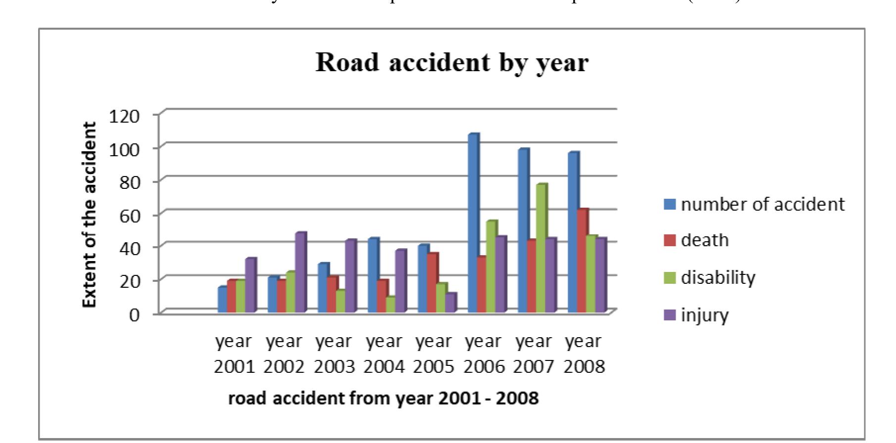 (PDF) Determinants of Road Traffic Accidents in Hadiya Zone: The Case ...