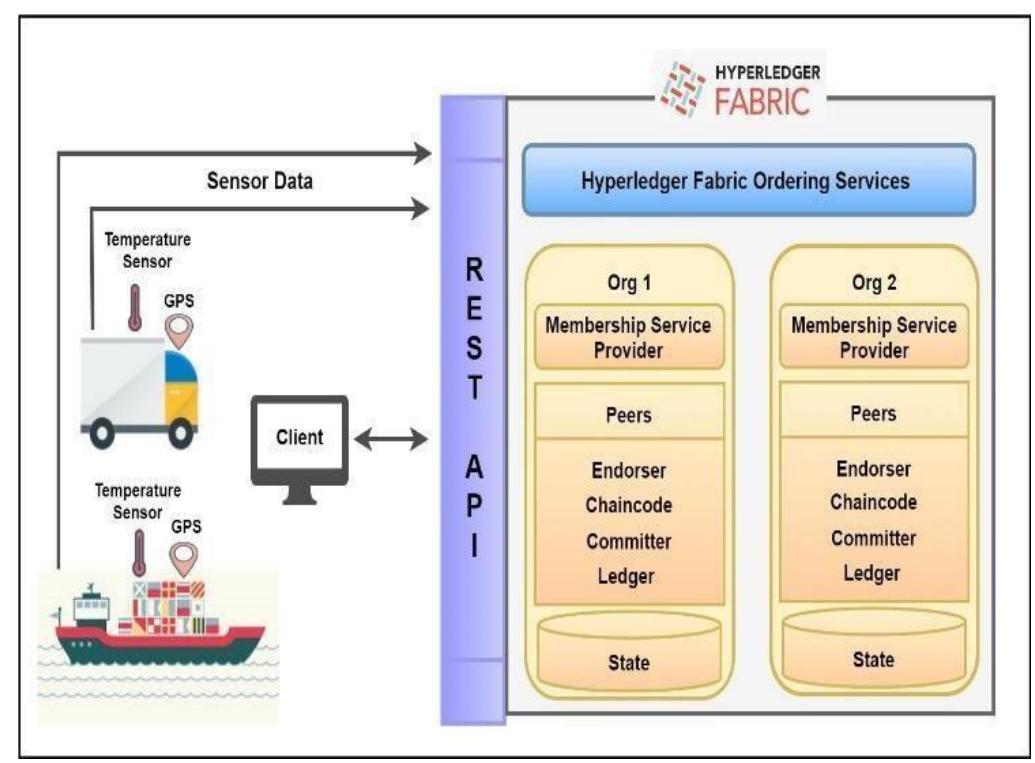Shipment created for dairy products, data recorded in