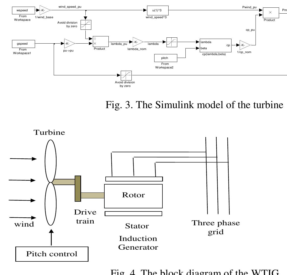 Figure 2 - from Wind Turbine Modeling in Matlab Simulink