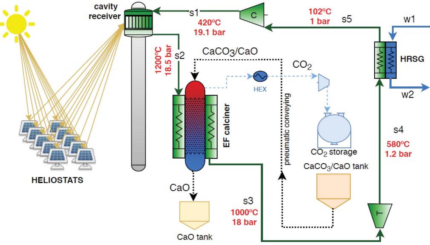 (PDF) Solar-driven indirect calcination for thermochemical energy storage