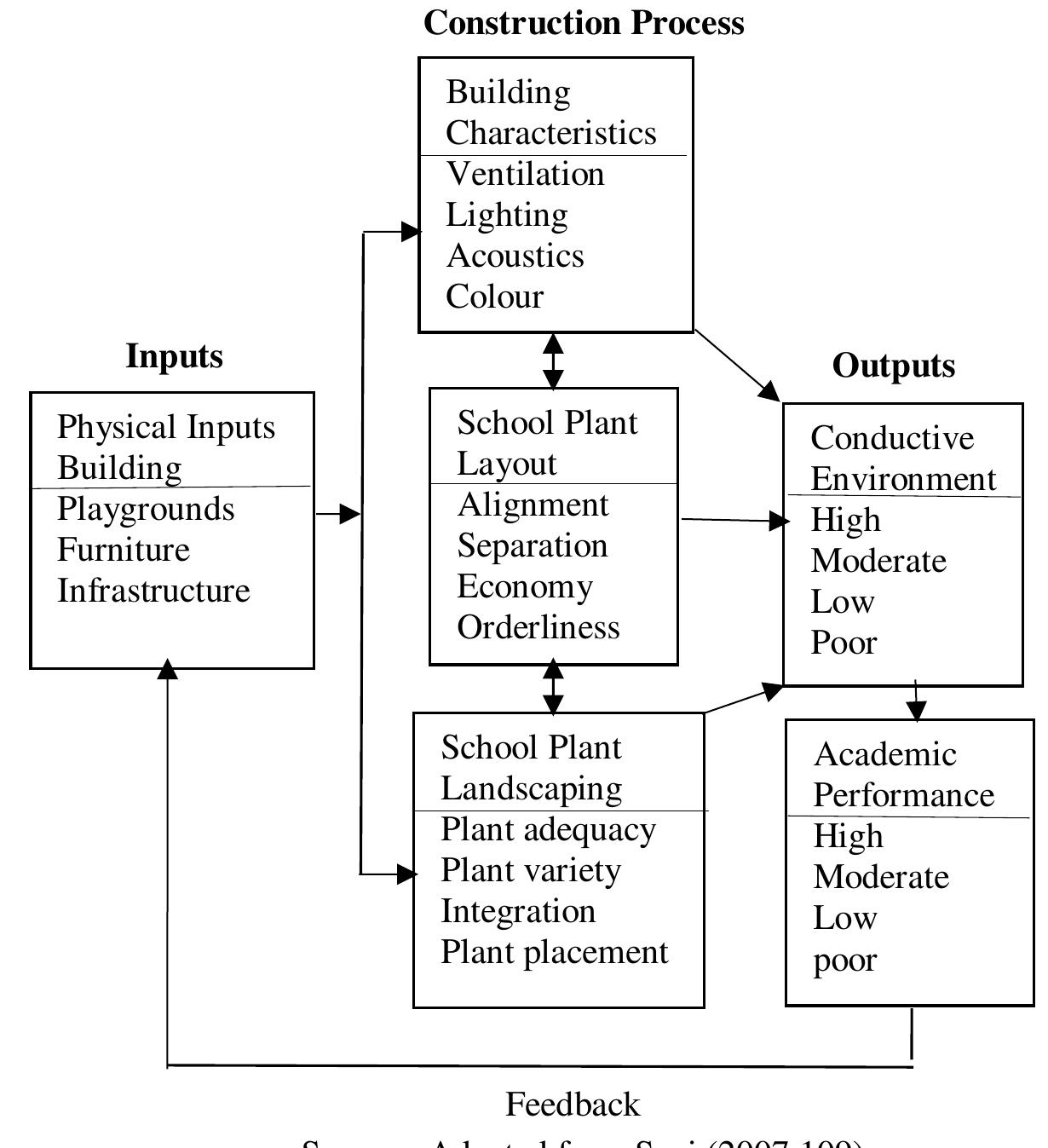 Student Output Design (PDF) Relationship Among Building Characteristics, Plant Layout ...