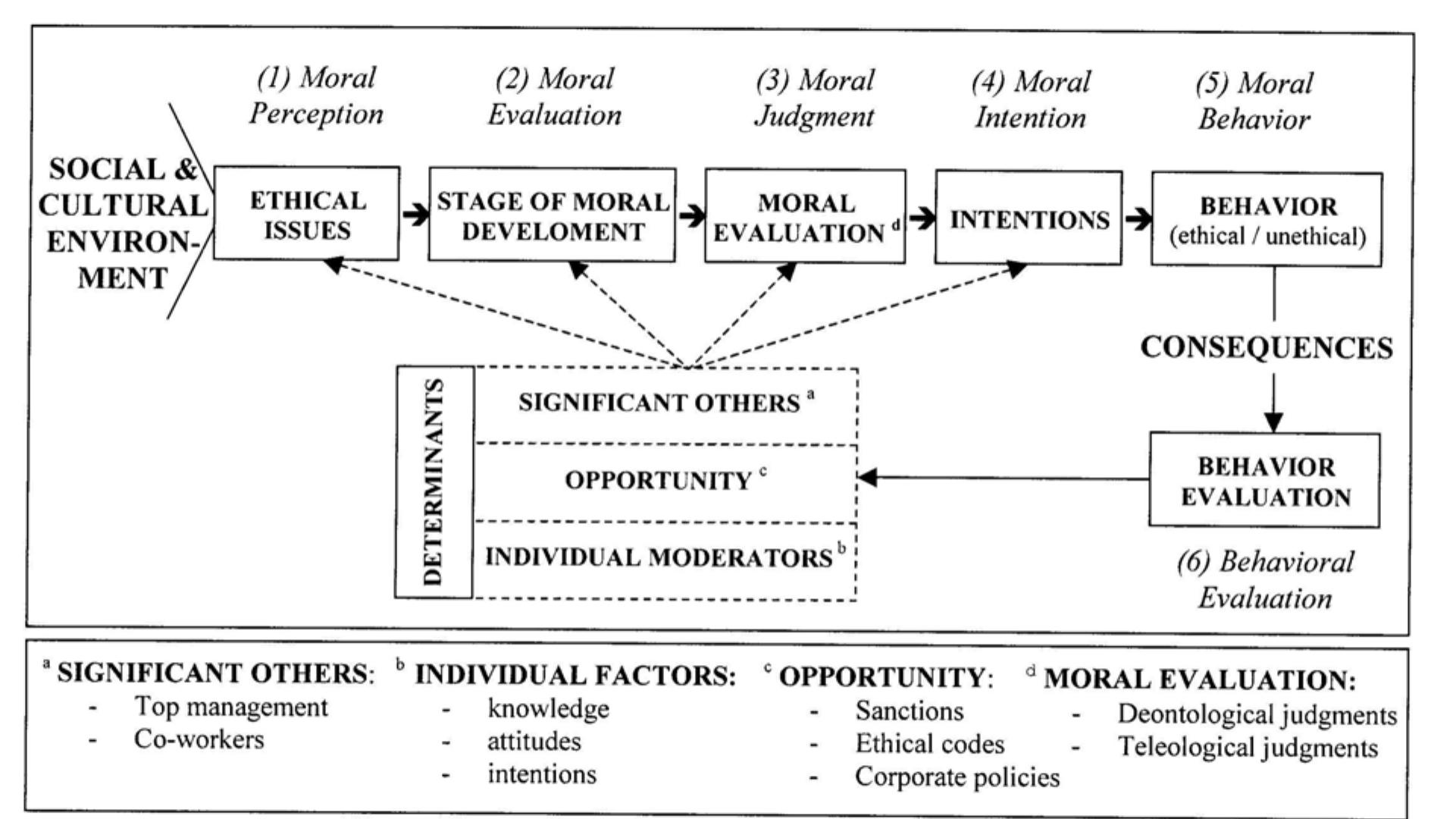 Figure 3 - from Culture's role in marketers' ethical