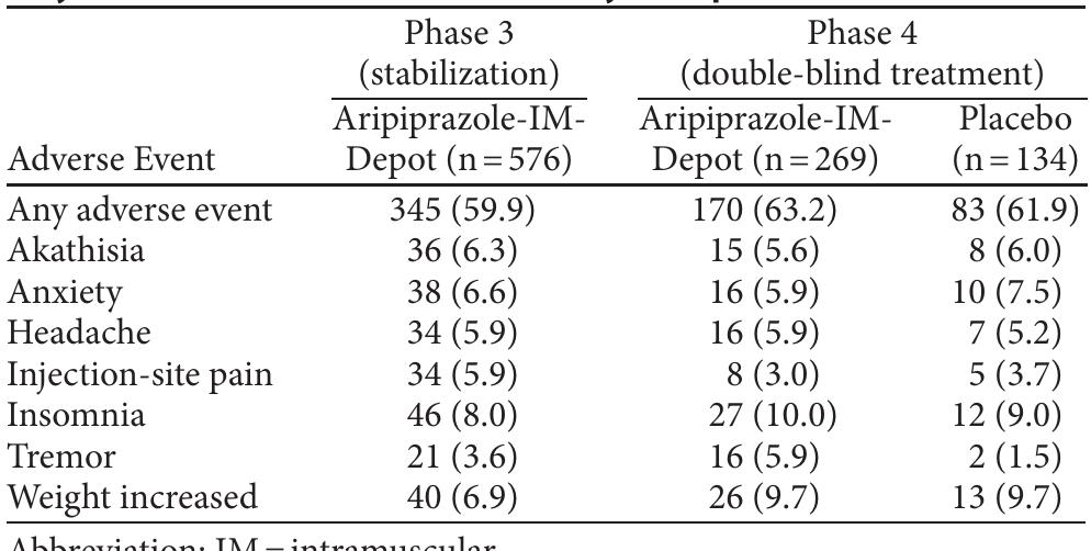 Table 2 - Aripiprazole Intramuscular Depot as Maintenance