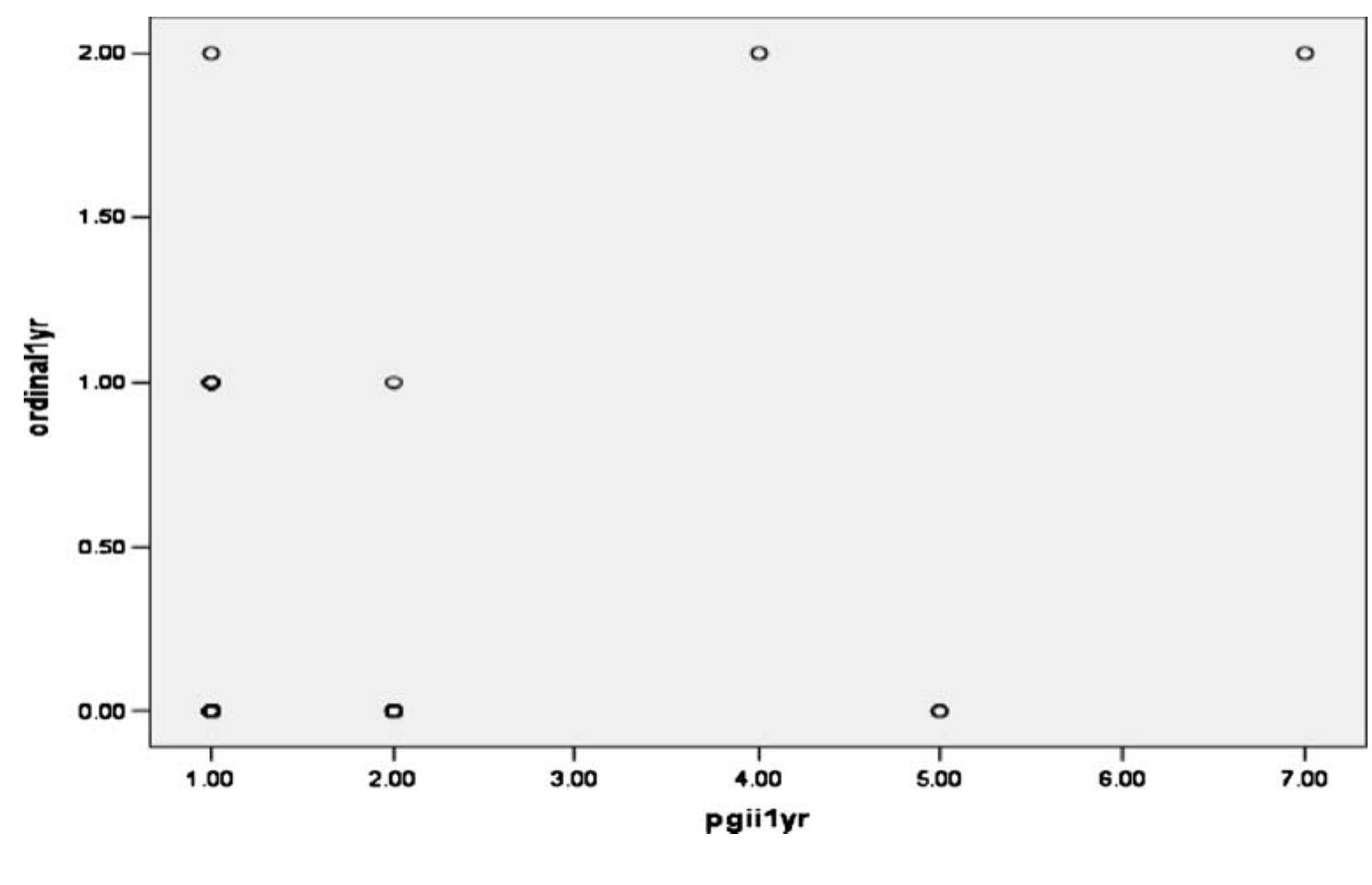 Pgii Launch (PDF) Validation of the Patient Global Impression of Improvement (PGI-I ...