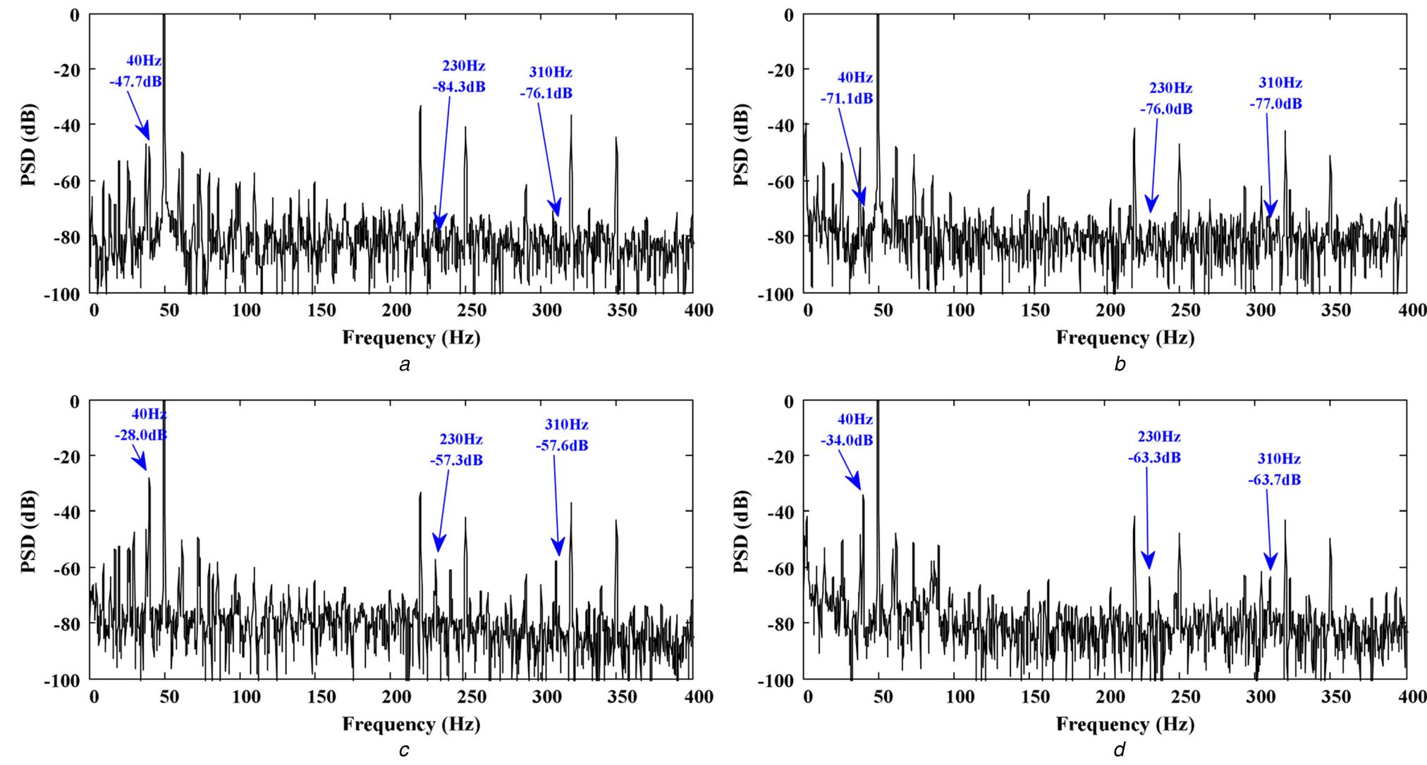 Frequency spectrum of stator current in the healthy dfig (nm