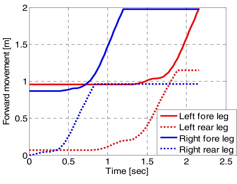 Forward movement of each foot during a gait cycle according