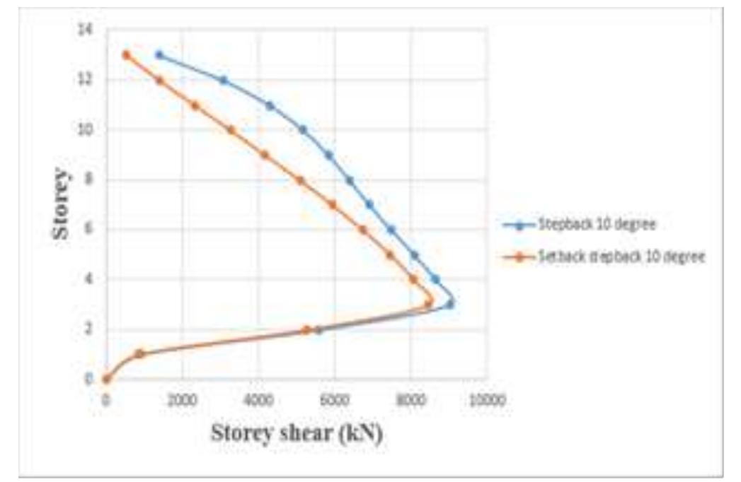 Chart -6: variation of storey shear of step back and set