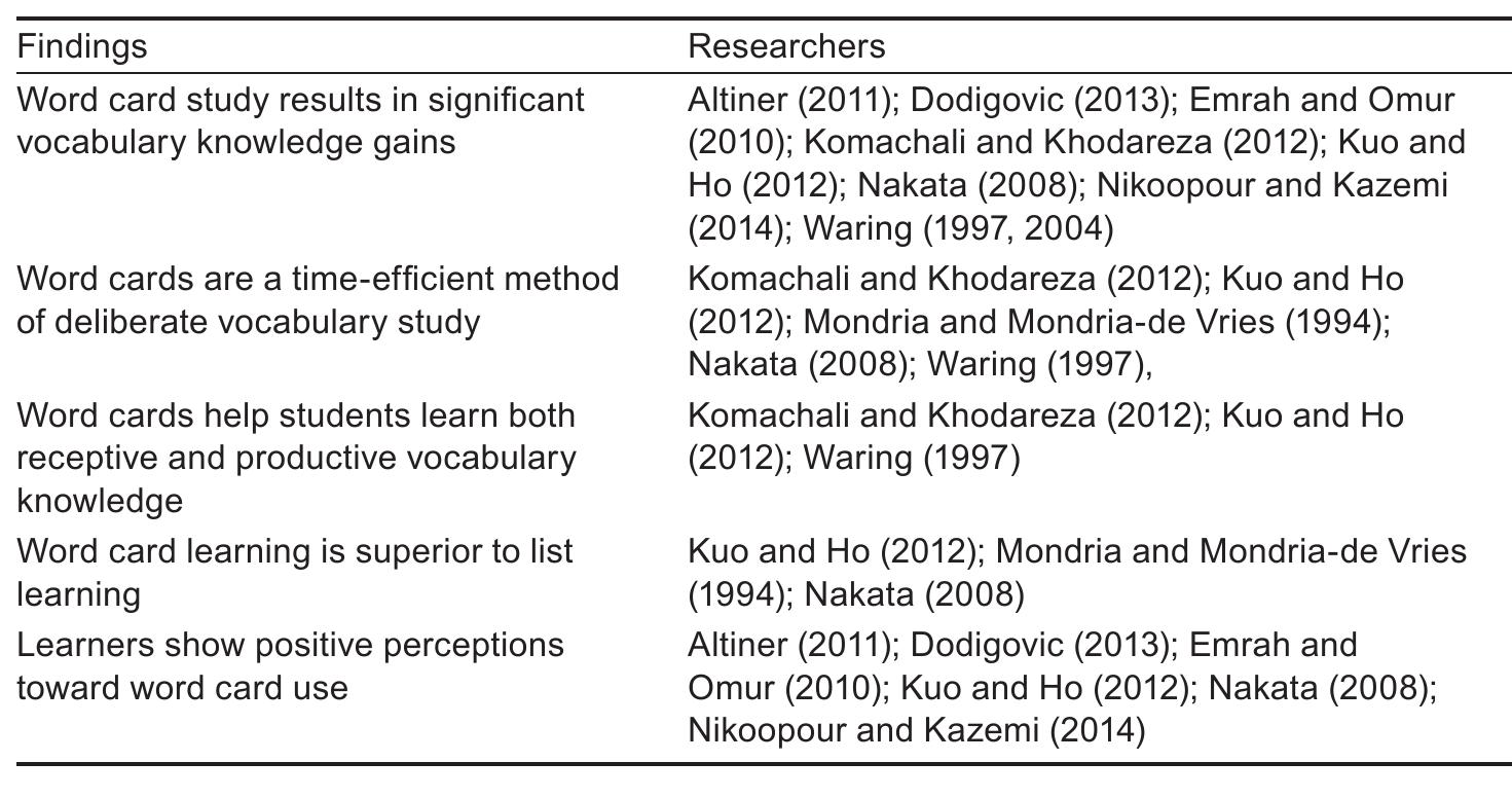 Table 1. Results of Studies on Word Cards 