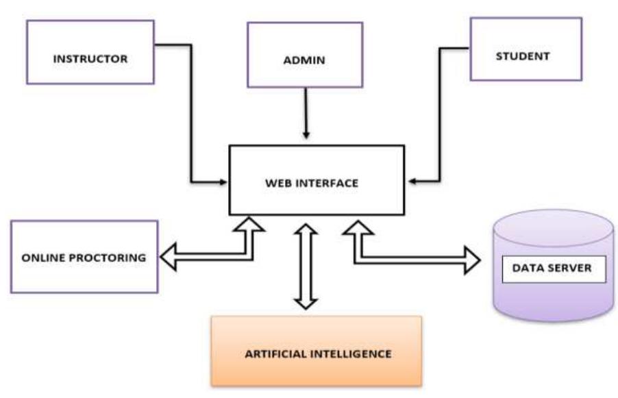 (PDF) ONLINE EXAMINATION SYSTEM USING ARTIFICIAL INTELLIGENCE
