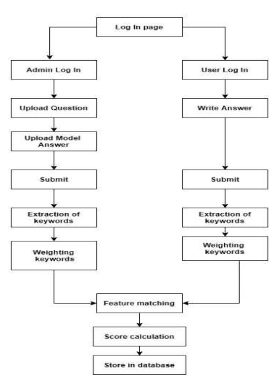 (PDF) ONLINE EXAMINATION SYSTEM USING ARTIFICIAL INTELLIGENCE