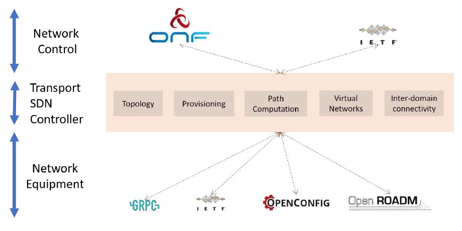 (PDF) Controlling and Monitoring Optical Network Equipment in Optical ...