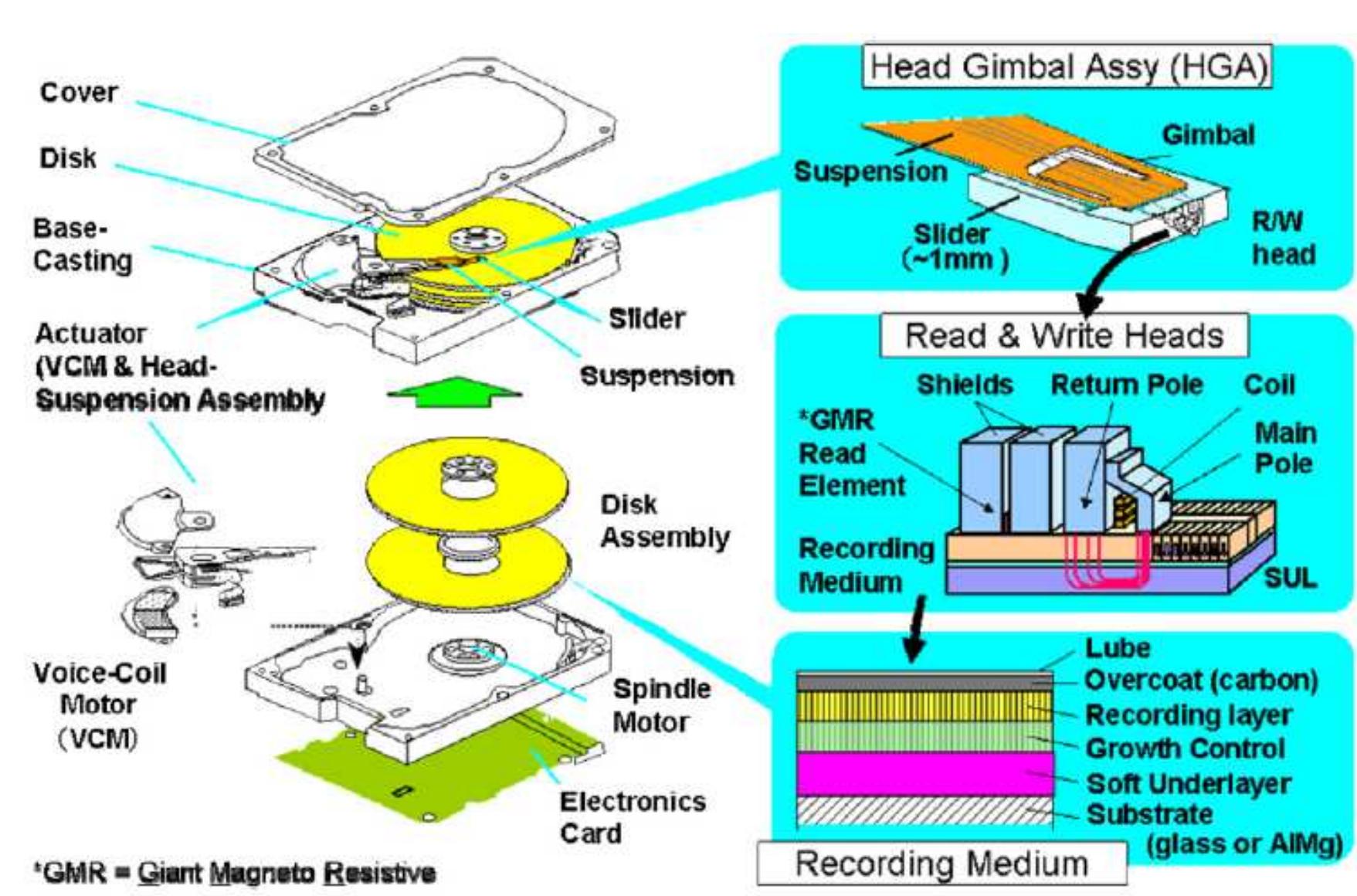 Space Drive Head Module The exterior interfaces are the atomic planes that border