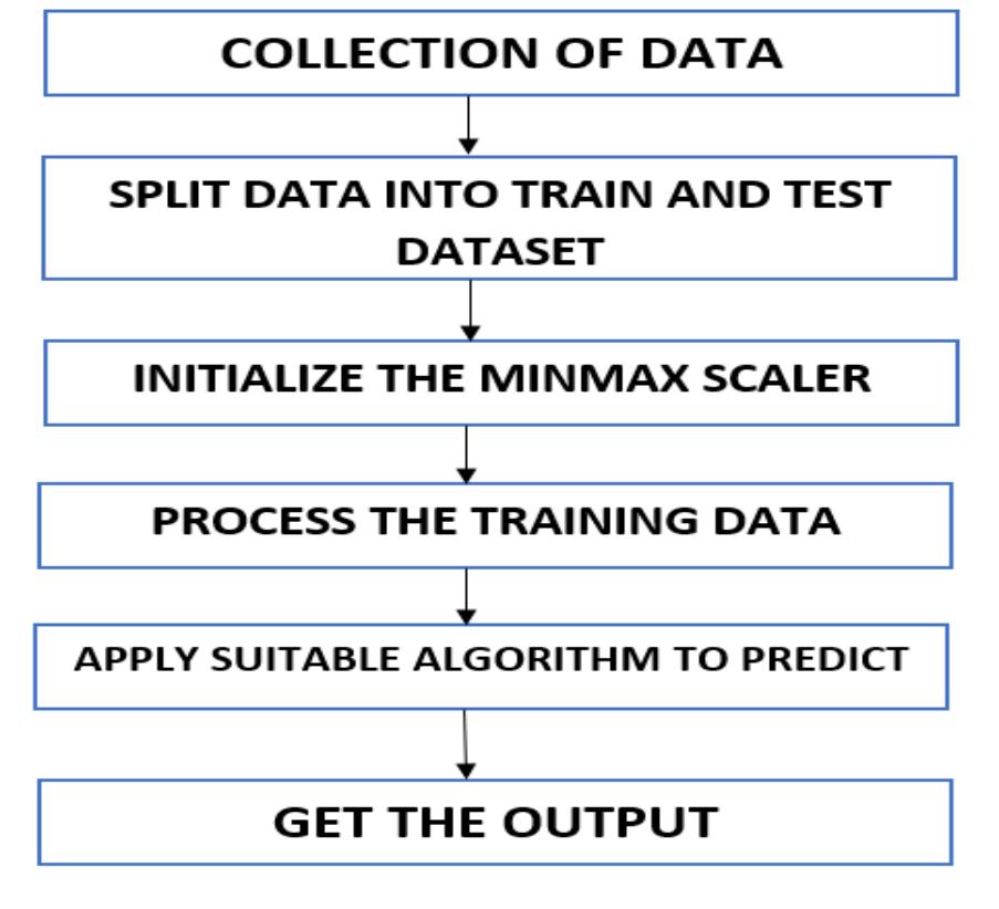 3.5 modules the below figure3 shows the dataflow diagram for